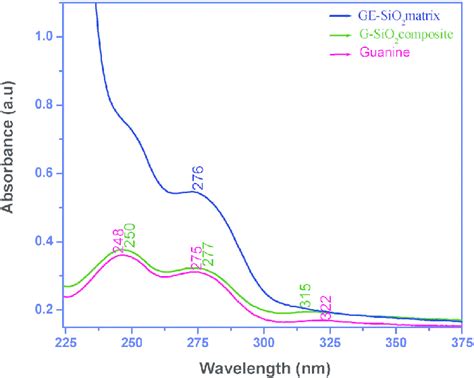 Uv Visible Spectra For Guanine Gsio Composite And Gesio Matrix