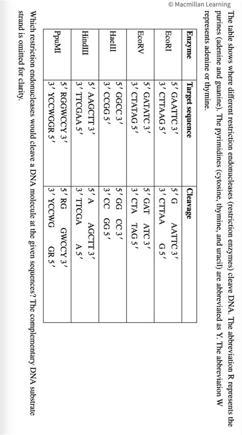 Solved The Table Shows Where Different Restriction