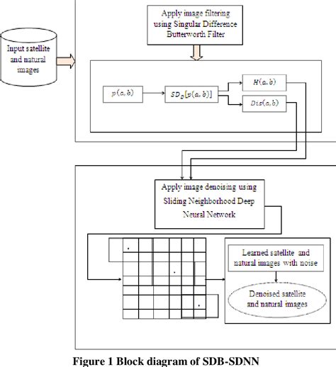 Figure 1 From Satellie And Natural Image Denoising Using Singular