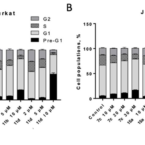 Depolarization Of Mitochondria In Hl 60wt Cells Under The Action Of