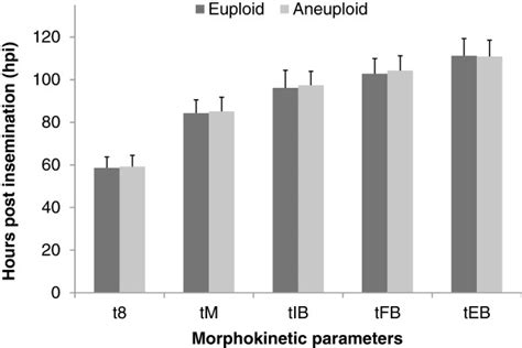 Comparison Of Morphokinetic Parameters Of The Later Stages Of Embryonic