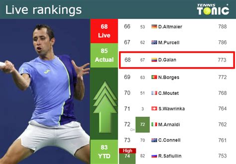 Live Rankings Elahi Galan Riveros Betters His Position Ahead Of