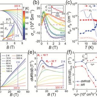 Longitudinal And Transverse Thermoelectric Transport In Polycrystalline