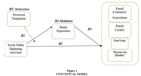 Exploring The Influence Of Social Media Marketing Activities On Brand Equity The Mediating Role