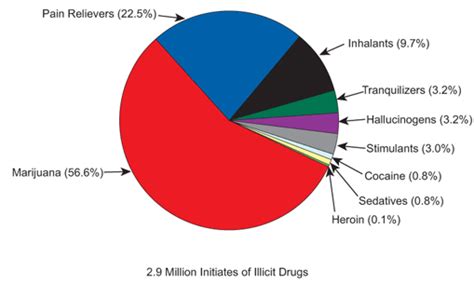 Graphs Drugs And Alcohol Addiction