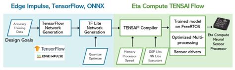 Eta Compute Brings Ultra Low Power Ai Socs To Edge Devices Ee Times Asia