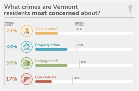 Vermonts 10 Safest Cities Of 2022 Safewise