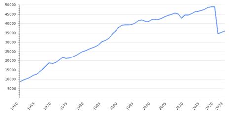 Japan Gdp Value Rate Per Capita Gdp Structure