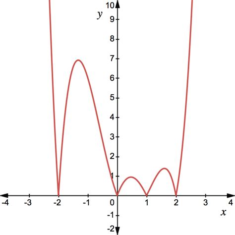 Deep Dive Into The Modulus Of A Function Studywell