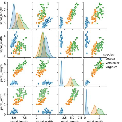 Pairs Plot Pairwise Plot In Seaborn With The Pairplot Function