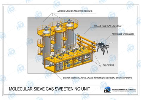 Molecular Sieve Gas Sweetening