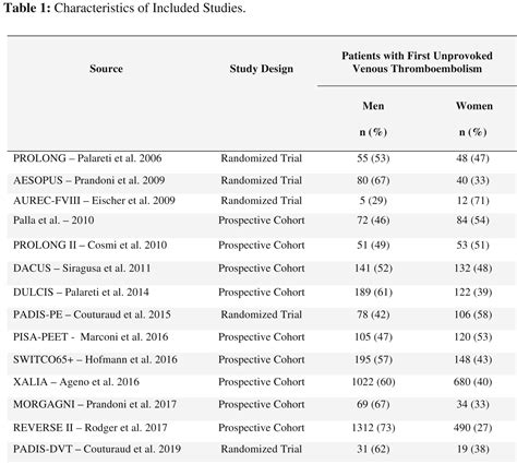 Influence Of Sex On Long Term Risk Of Major Bleeding During Extended Oral Anticoagulant Therapy