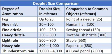 How Surfactants Affect Spray Droplet Size Brewer International