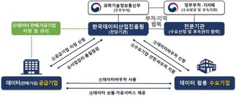 과기정통부 데이터바우처 수혜 기업 소상공인·지역기업·청년기업 비중 늘어