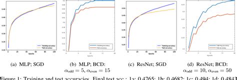 A Proximal Block Coordinate Descent Algorithm For Deep Neural Network Training Paper And Code