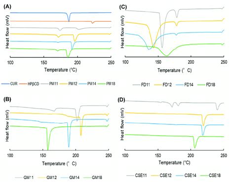 Differential Scanning Calorimetry Curves Of A Curcumin CUR