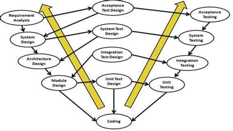 What Is The V Model And Its Advantages And Disadvantages