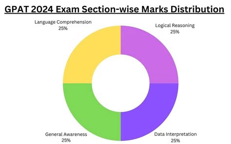 GPAT Exam Pattern 2024 Question Paper Marking Scheme