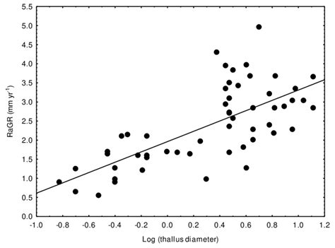 Fitting A Logarithmic Growth Model To The Growth Rate Size Curve