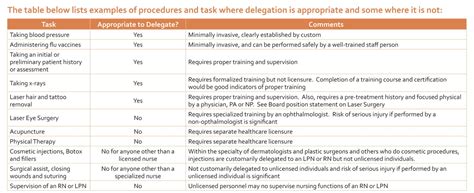 Scope Of Practice For Medical Assistants By State