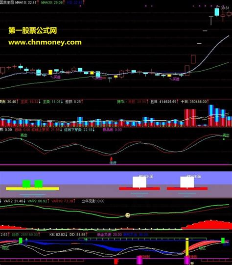 发一个买点共振的副图指标详解 通达信买点源码通达信公式好公式网