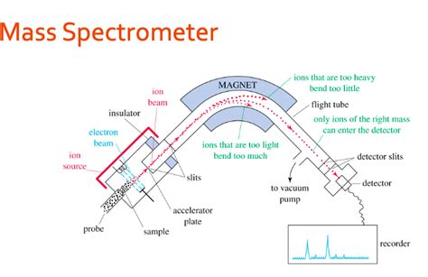 Mass spectrometer Diagram | Quizlet