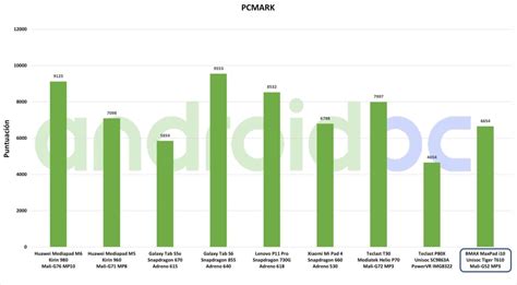 COMPARATIVA UNISOC Tiger T610 Vs Todos Los SoC Actuales