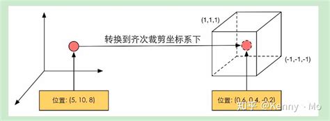 Unity Shader学习笔记（1）渲染管线 知乎