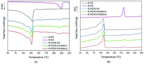 Dsc A Melting And B Crystallization Curves Of R Pe R Pa R Pe R Pa