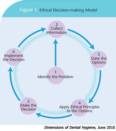 7 Step Ethical Decision Making Model