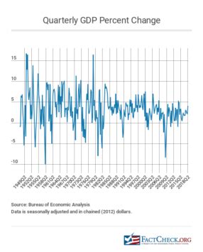 Second Quarter GDP Growth Not a 'Record' - FactCheck.org