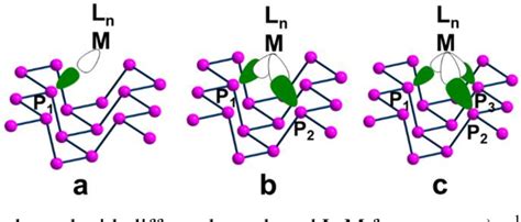 Figure From Modelling Strategies For The Covalent Functionalization