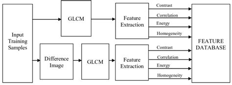 Feature Extraction Stage Of The Proposed Texture Classification Method