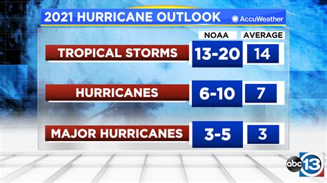 2021 Atlantic Hurricane Season Expected To Be Above Normal NOAA