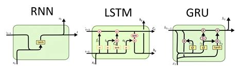 Recurrent Neural Networks Rnn Made With Ml