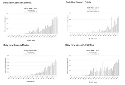 Latin America Braces for Major Spike in COVID-19 Cases