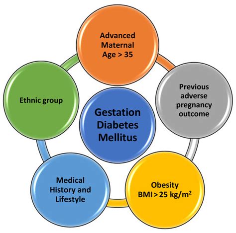 Intrauterine Growth Restriction Due To Gestational Diabetes From Pathophysiology To Diagnosis