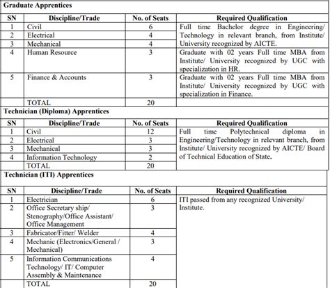 SJVN Recruitment 2023 Notification Out For 60 Vacancies Check Posts