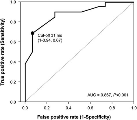 Roc Curve Analysis Showing The Predictive Cut Off Value Of The Pre Qrs