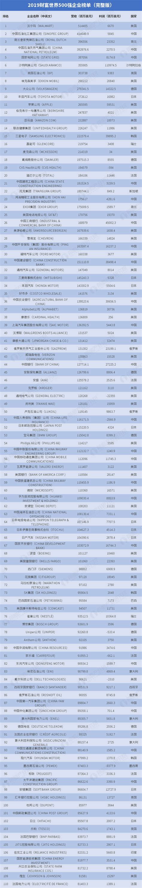 2019世界500强企业排名（完整版）研究报告 前瞻产业研究院