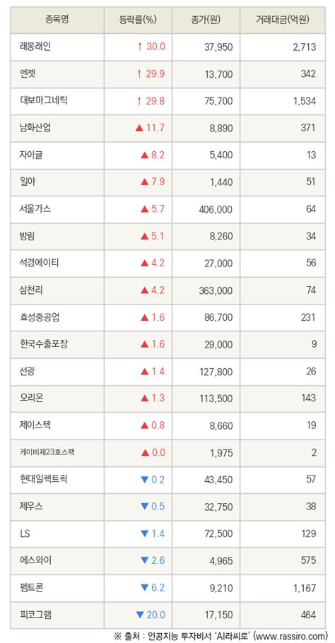 Fnrassi 래몽래인 엔젯 등 22종목 52주 신고가 경신 파이낸셜뉴스