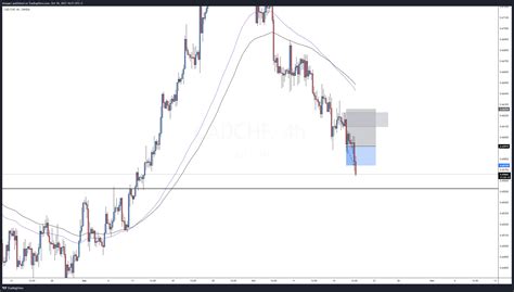 Oanda Cadchf Chart Image By Shaqqer — Tradingview