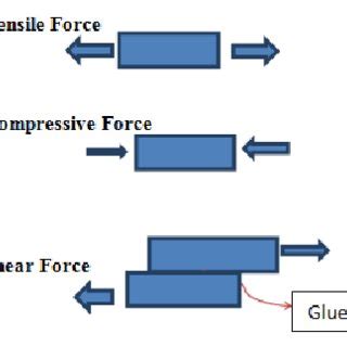 Illustration of tension, compression and shear forces. | Download Scientific Diagram