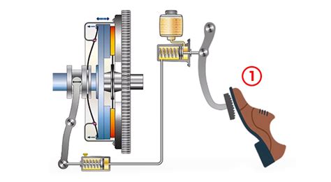 Aprende C Mo Operar Correctamente El Sistema De Embrague