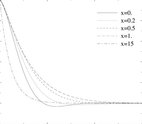 A The Spin Relaxation Function Q T Q For Several Values