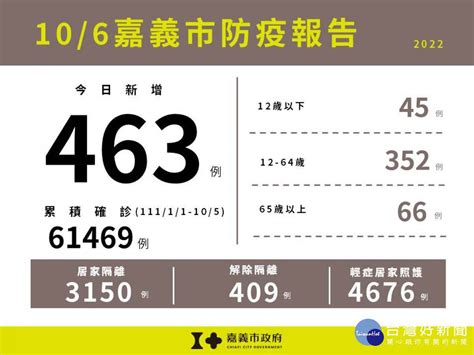 嘉市10 6增463例本土新冠 12歲以下幼童佔45例 台灣好新聞 Line Today