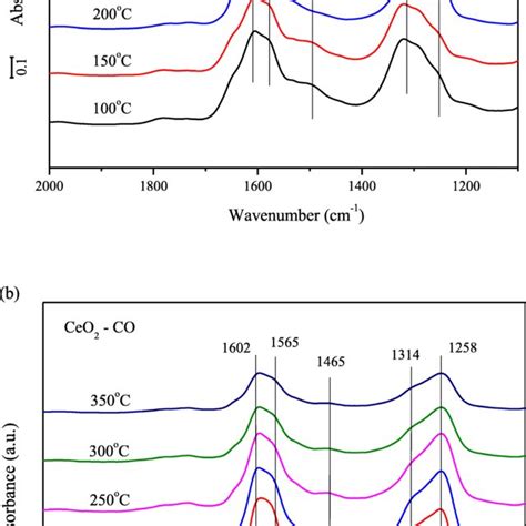 In Situ Drift Spectra Of Nh Adsorption Over Ceo A And Ceo Co