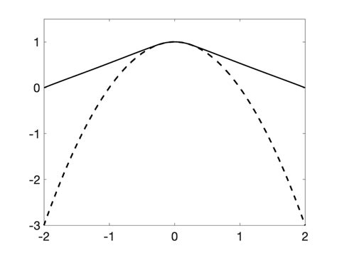 Results Obtained By Using Method 1 N 20 Left The Dashed Curve Is