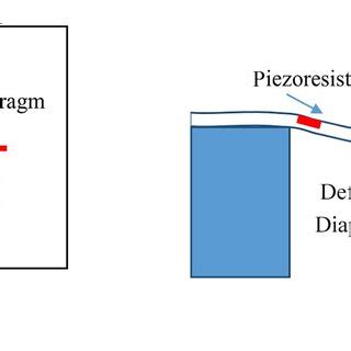 (PDF) A micro-capacitive pressure sensor design and modelling