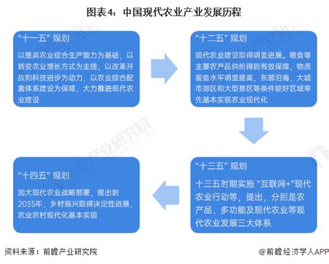 预见2023：《2023年中国现代农业行业全景图谱》附市场现状、竞争格局和发展趋势等行业研究报告 前瞻网